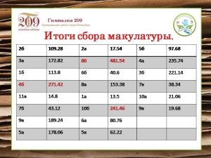 Итоги акции "Бумажный Бум"